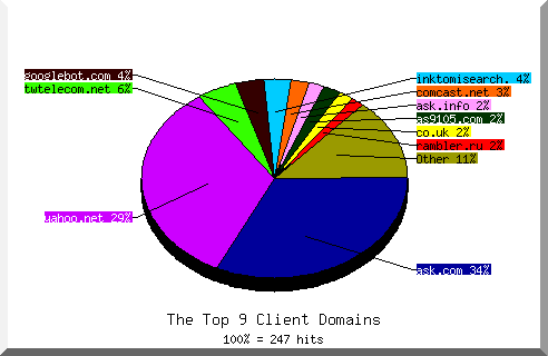 domain pie chart