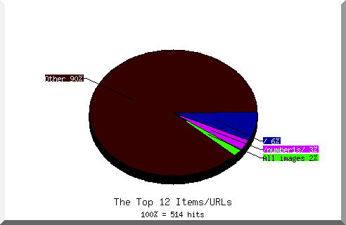 files pie chart