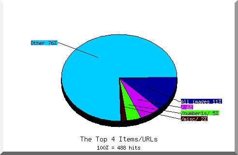 files pie chart