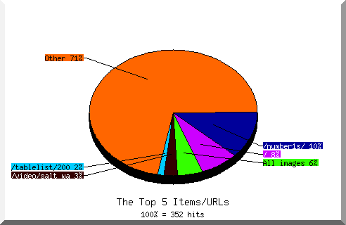 files pie chart