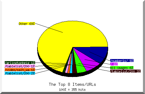 files pie chart