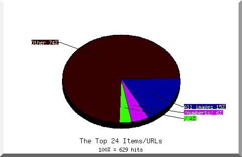 files pie chart