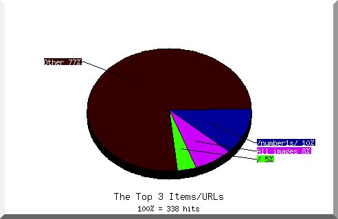files pie chart