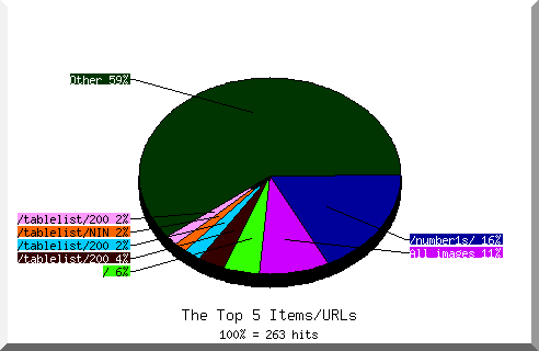 files pie chart