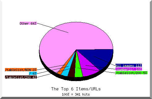 files pie chart