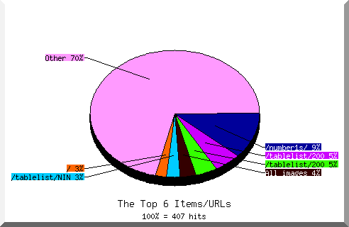 files pie chart