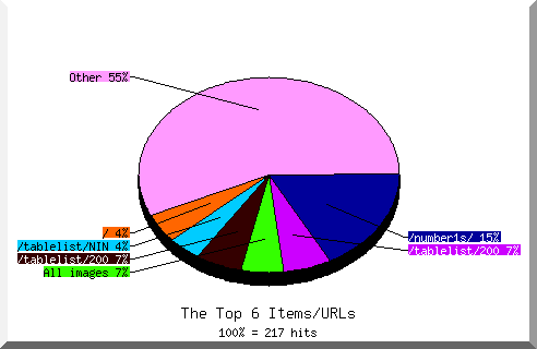 files pie chart