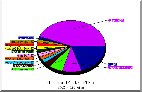 files pie chart