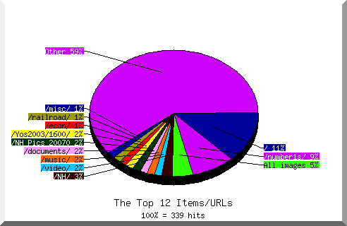 files pie chart