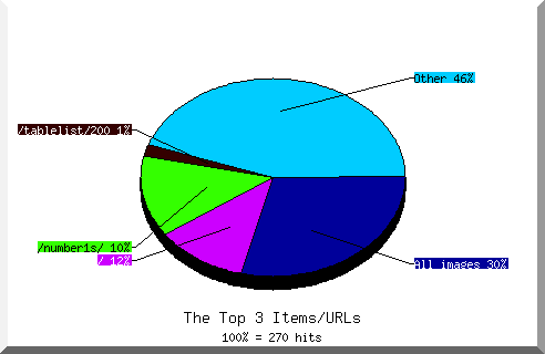 files pie chart