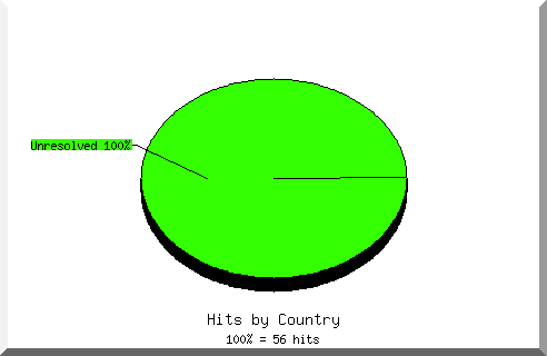 country pie chart