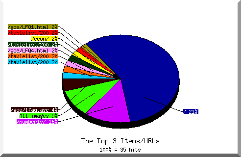 files pie chart